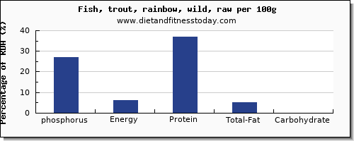 phosphorus and nutrition facts in trout per 100g