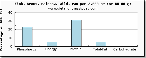 phosphorus and nutritional content in trout