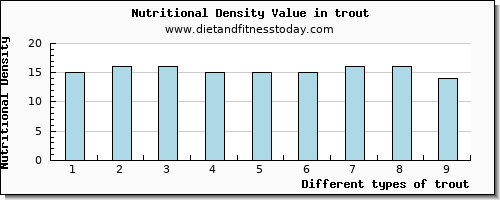 trout phosphorus per 100g