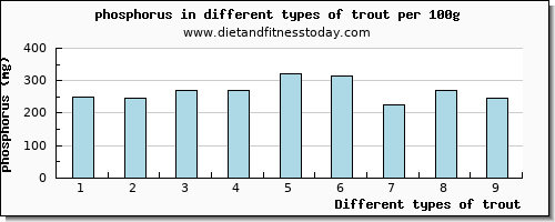 trout phosphorus per 100g