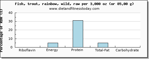 riboflavin and nutritional content in trout