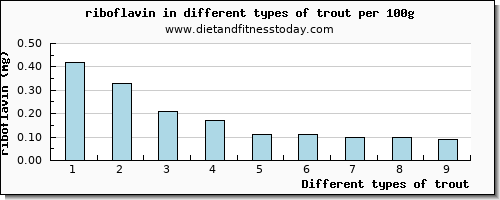 trout riboflavin per 100g