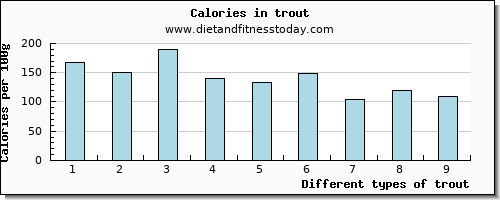 trout saturated fat per 100g