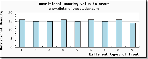 trout saturated fat per 100g