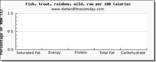 saturated fat and nutrition facts in trout per 100 calories