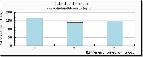 trout vitamin d per 100g