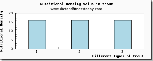 trout vitamin d per 100g