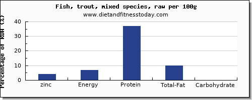 zinc and nutrition facts in trout per 100g