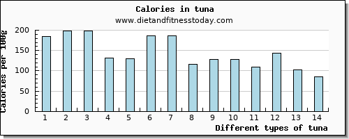 tuna lysine per 100g