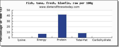 lysine and nutrition facts in tuna per 100g