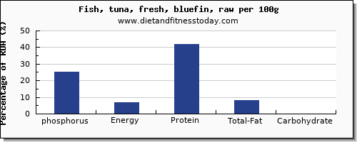 phosphorus and nutrition facts in tuna per 100g