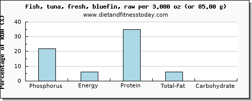 phosphorus and nutritional content in tuna