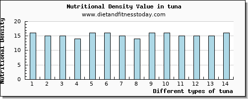 tuna phosphorus per 100g