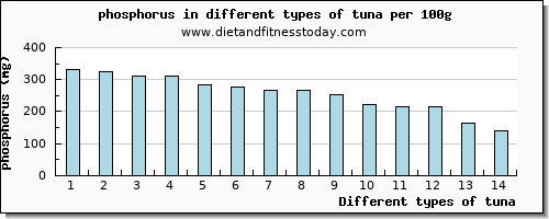 tuna phosphorus per 100g