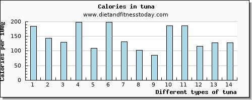 tuna riboflavin per 100g