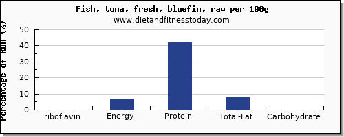 riboflavin and nutrition facts in tuna per 100g