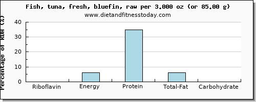 riboflavin and nutritional content in tuna