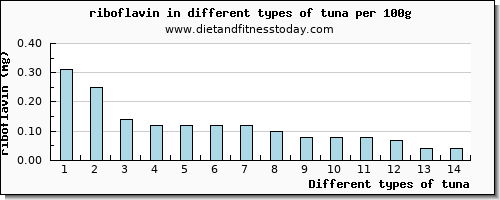 tuna riboflavin per 100g