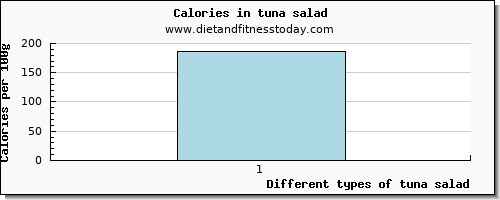 tuna salad arginine per 100g