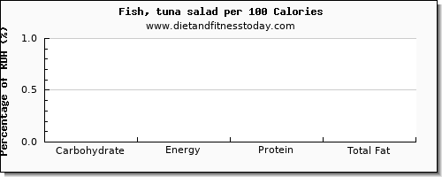 carbs and nutrition facts in tuna salad per 100 calories