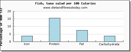 iron and nutrition facts in tuna salad per 100 calories