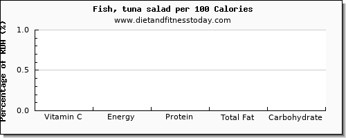 vitamin c and nutrition facts in tuna salad per 100 calories