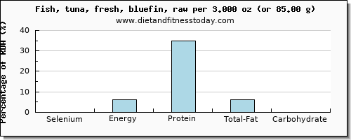 selenium and nutritional content in tuna