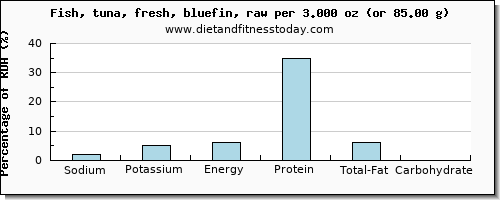 sodium and nutritional content in tuna