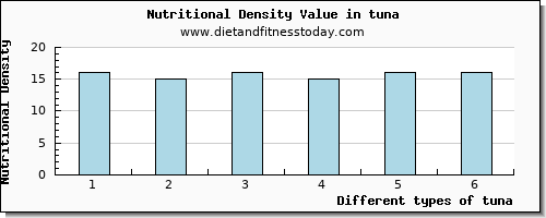 tuna vitamin d per 100g