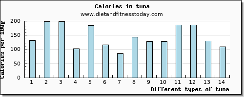 tuna zinc per 100g