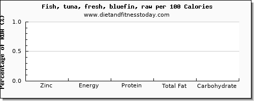 zinc and nutrition facts in tuna per 100 calories