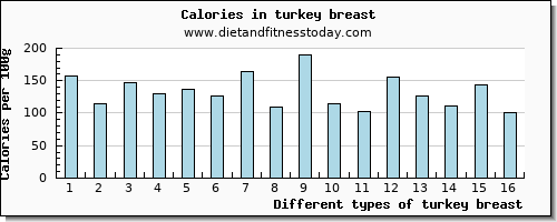 turkey breast copper per 100g