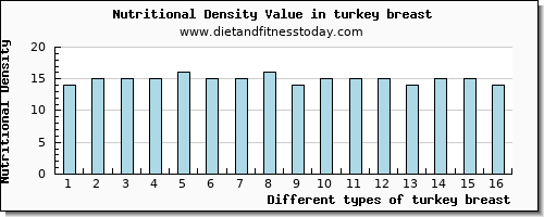 turkey breast copper per 100g