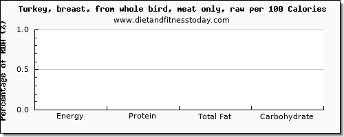 glucose and nutrition facts in turkey breast per 100 calories