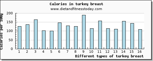 turkey breast phosphorus per 100g