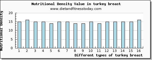 turkey breast phosphorus per 100g