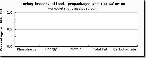 phosphorus and nutrition facts in turkey breast per 100 calories