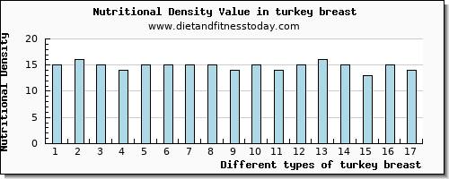 turkey breast protein per 100g