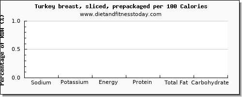 sodium and nutrition facts in turkey breast per 100 calories