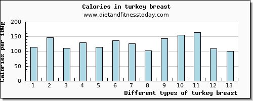 turkey breast vitamin d per 100g