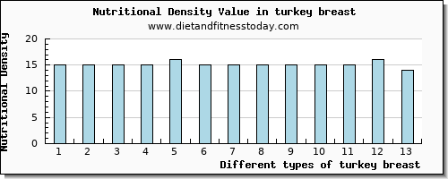 turkey breast vitamin d per 100g