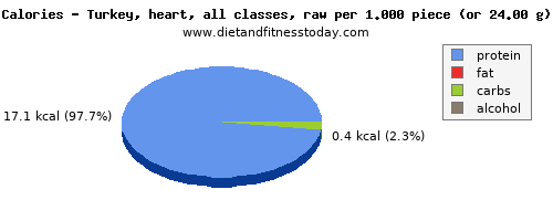 copper, calories and nutritional content in turkey