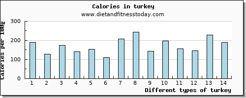 turkey copper per 100g