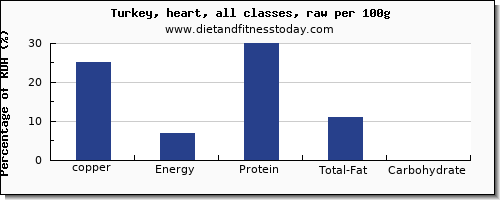 copper and nutrition facts in turkey per 100g