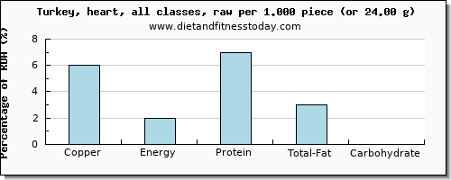 copper and nutritional content in turkey