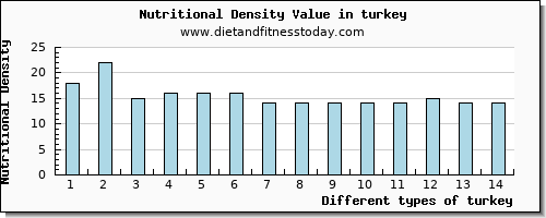 turkey copper per 100g