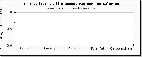 copper and nutrition facts in turkey per 100 calories