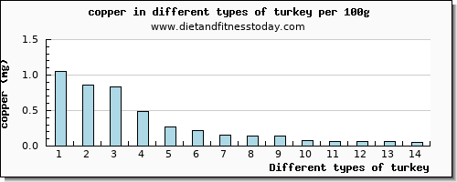 turkey copper per 100g