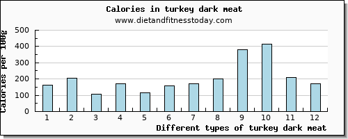 turkey dark meat caffeine per 100g