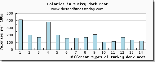 turkey dark meat cholesterol per 100g